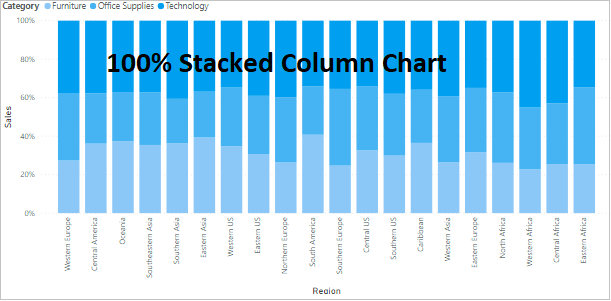 100 percent Stacked column chart